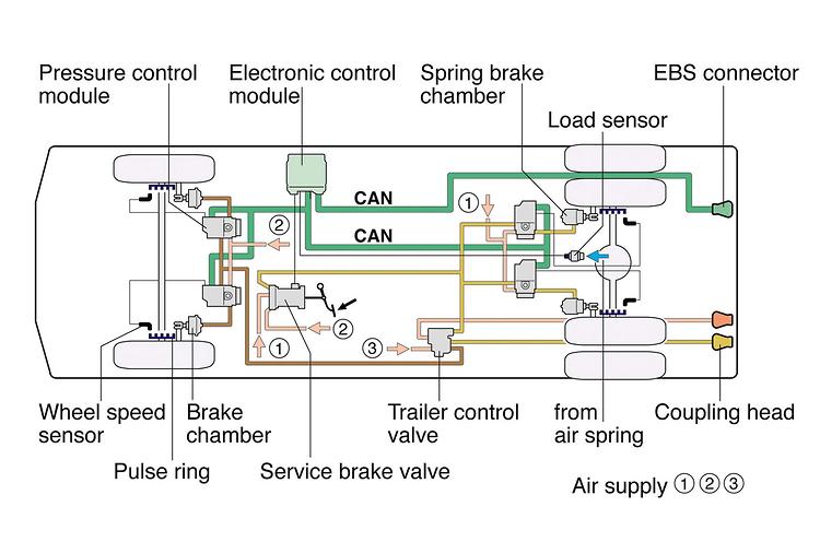 Trailer EBS maintenance layout