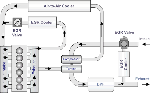EGR in Trucks: Purpose, Operation & Common Failure Symptoms