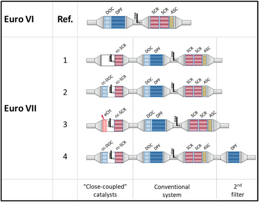 Euro 7 regulation impact on truck and trailer industry