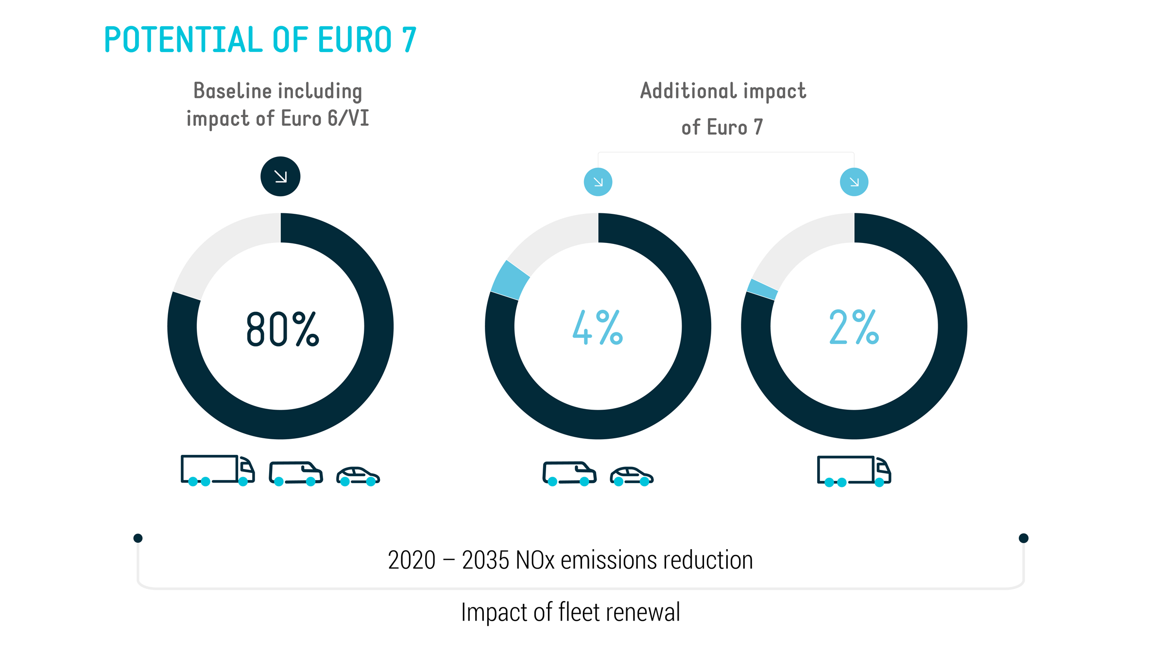 Euro 7 regulation impact on trucks and trailers