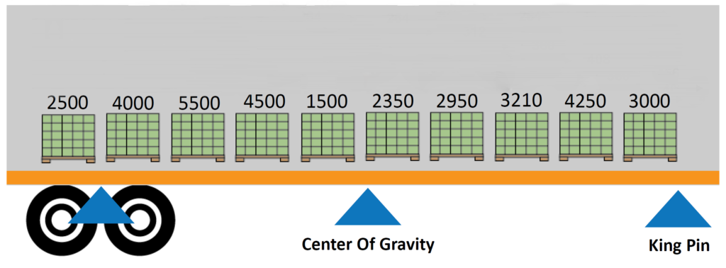Kingpin Load vs Axle Load: Understanding Weight Distribution on Semi Trailers