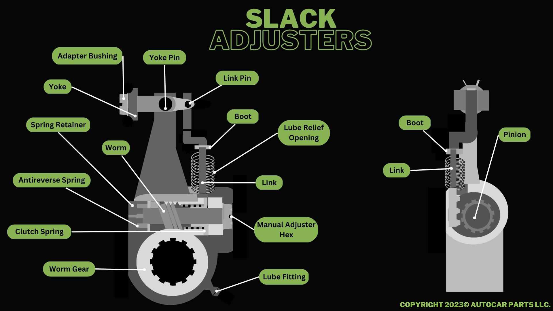 Manual vs automatic slack adjusters